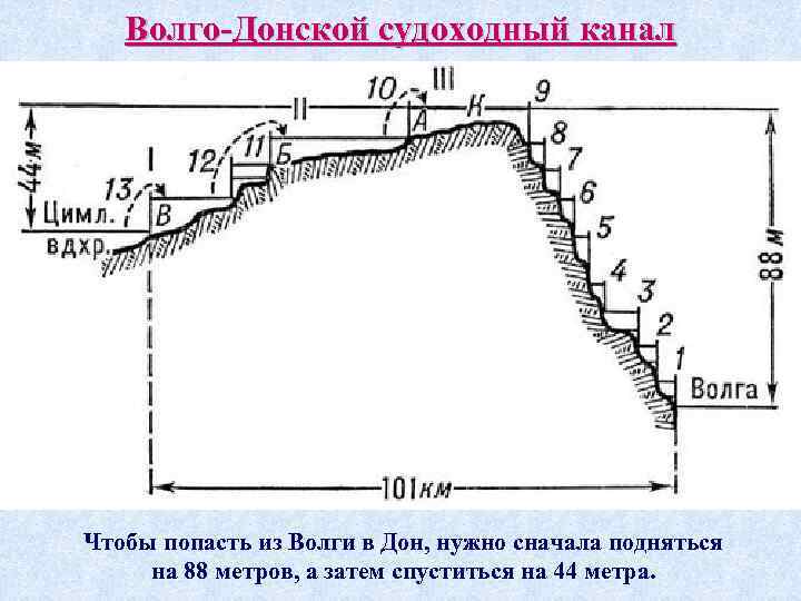 Волго-Донской судоходный канал Чтобы попасть из Волги в Дон, нужно сначала подняться на 88