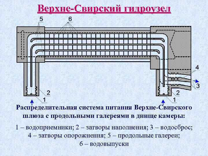 Верхне-Свирский гидроузел Распределительная система питания Верхне-Свирского шлюза с продольными галереями в днище камеры: 1
