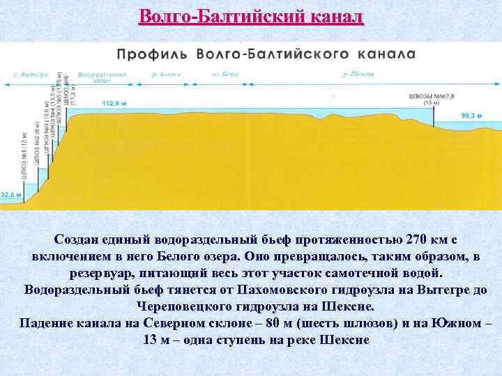 Волго-Балтийский канал Создан единый водораздельный бьеф протяженностью 270 км с включением в него Белого