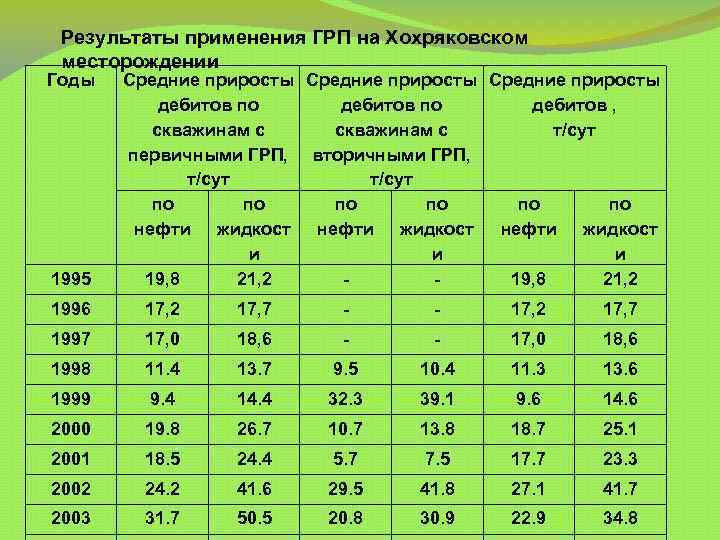 Результаты применения ГРП на Хохряковском месторождении Годы 1995 Средние приросты дебитов по дебитов ,