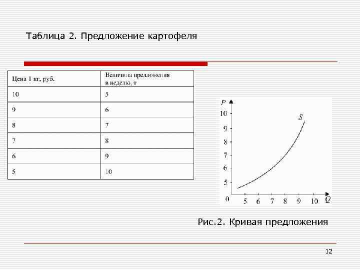 Таблица 2. Предложение картофеля Рис. 2. Кривая предложения 12 