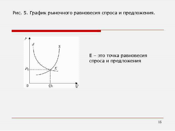 Рис. 5. График рыночного равновесия спроса и предложения. Е – это точка равновесия спроса
