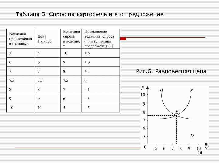 Таблица 3. Спрос на картофель и его предложение Рис. 6. Равновесная цена 16 