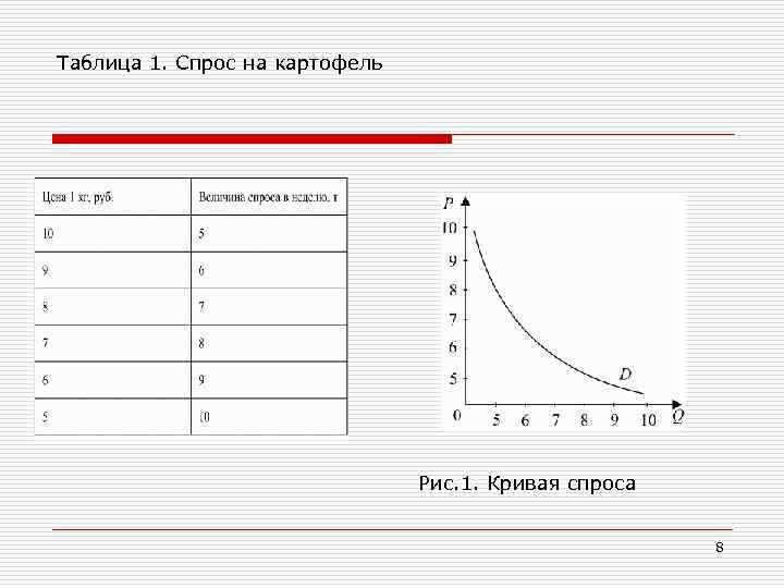 Таблица 1. Спрос на картофель Рис. 1. Кривая спроса 8 