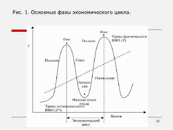 Фаза экономического подъема характеризуется