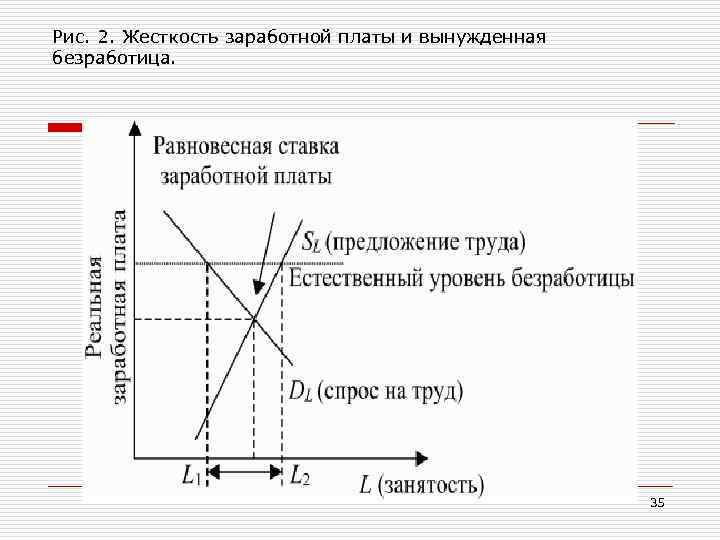 Рис. 2. Жесткость заработной платы и вынужденная безработица. 35 