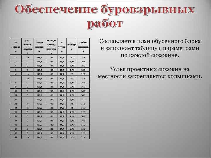 Обеспечение буровзрывных работ № скважин ы угол наклона скважин ы Z устья скважин ы