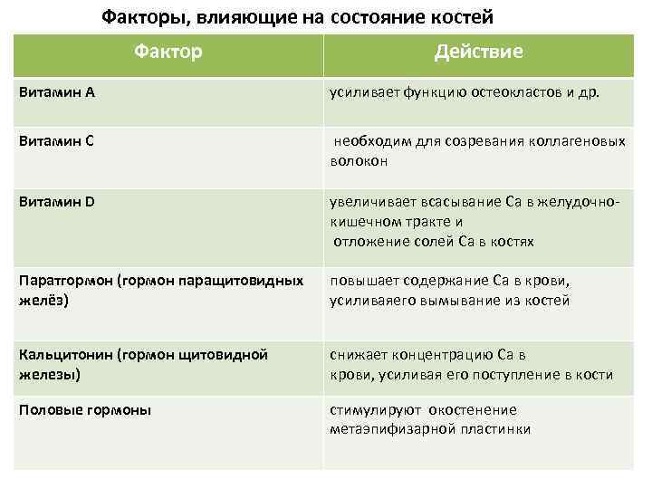 Факторы тканей. Факторы влияющие на структуру костной ткани. Факторы влияющие на структуру костной ткани таблица. Факторы влияющие на перестройку костной ткани. Факторы влияющие на всасывание витаминов.