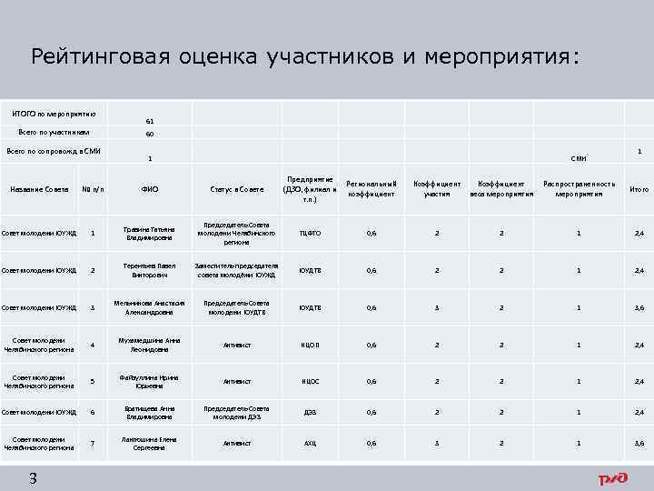 Рейтинговая оценка участников и мероприятия: ИТОГО по мероприятию Всего по участникам 61 60 Всего