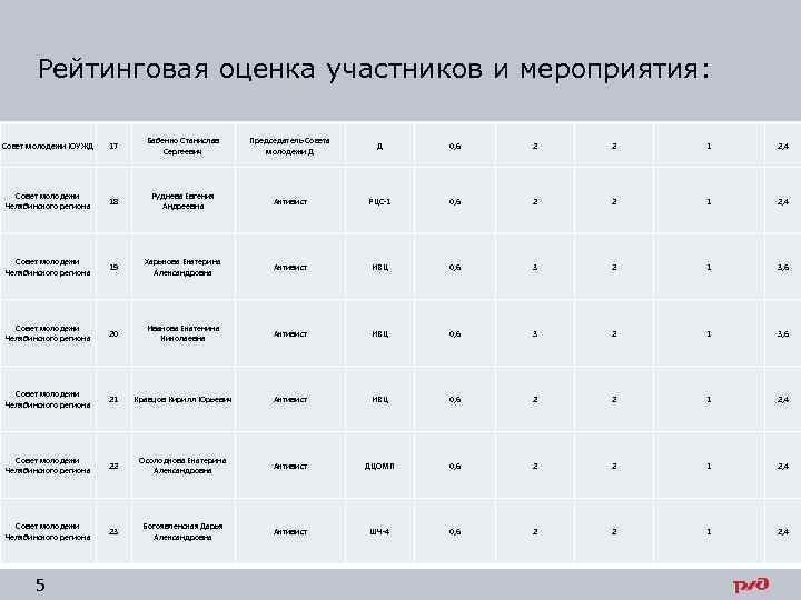 Рейтинговая оценка участников и мероприятия: Совет молодежи ЮУЖД 17 Бабенко Станислав Сергеевич Председатель Совета