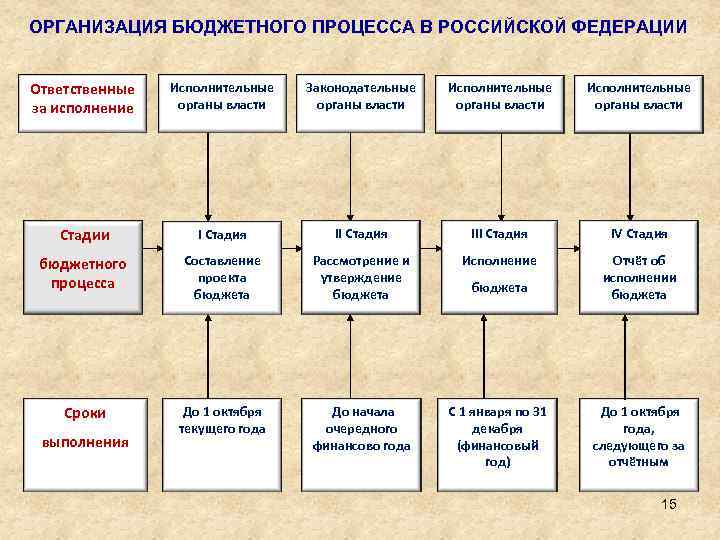 ОРГАНИЗАЦИЯ БЮДЖЕТНОГО ПРОЦЕССА В РОССИЙСКОЙ ФЕДЕРАЦИИ Ответственные за исполнение Исполнительные органы власти Законодательные органы