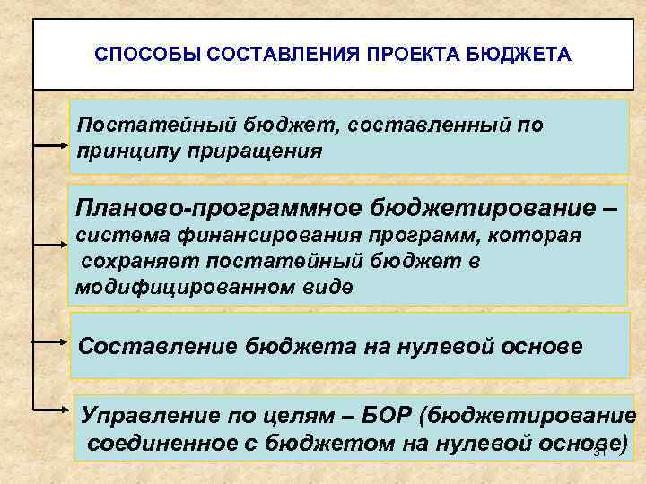 СПОСОБЫ СОСТАВЛЕНИЯ ПРОЕКТА БЮДЖЕТА Постатейный бюджет, составленный по принципу приращения Планово-программное бюджетирование – система