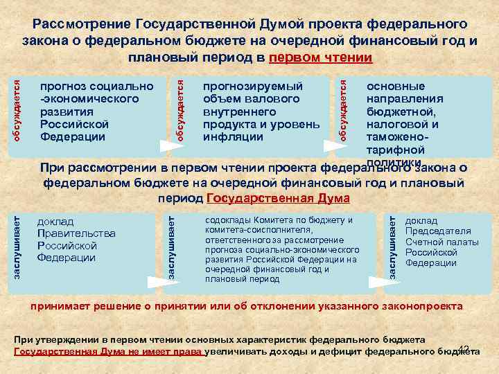 Реферат: Порядок принятия федерального бюджета на последующий финансовый год