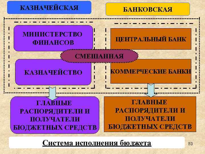 КАЗНАЧЕЙСКАЯ МИНИСТЕРСТВО ФИНАНСОВ БАНКОВСКАЯ ЦЕНТРАЛЬНЫЙ БАНК СМЕШАННАЯ КАЗНАЧЕЙСТВО КОММЕРЧЕСКИЕ БАНКИ ГЛАВНЫЕ РАСПОРЯДИТЕЛИ И ПОЛУЧАТЕЛИ