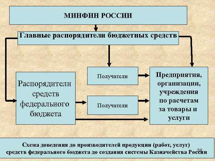 МИНФИН РОССИИ Главные распорядители бюджетных средств Распорядители средств федерального бюджета Получатели Предприятия, организации, учреждения