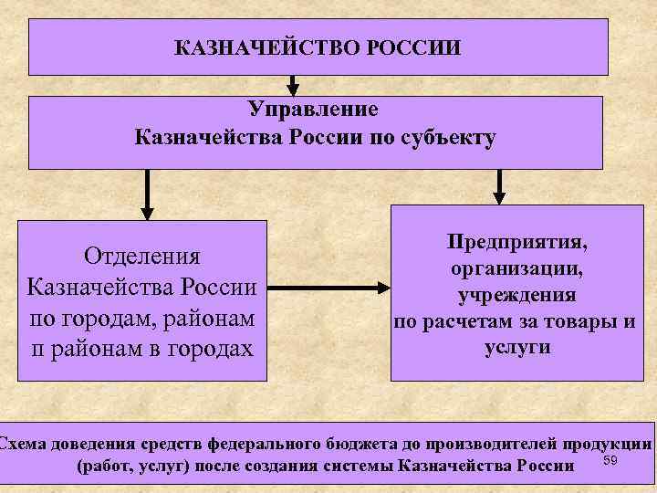 КАЗНАЧЕЙСТВО РОССИИ Управление Казначейства России по субъекту Отделения Казначейства России по городам, районам п
