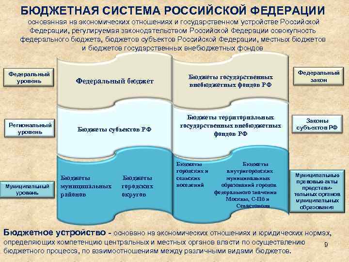 БЮДЖЕТНАЯ СИСТЕМА РОССИЙСКОЙ ФЕДЕРАЦИИ основанная на экономических отношениях и государственном устройстве Российской Федерации, регулируемая