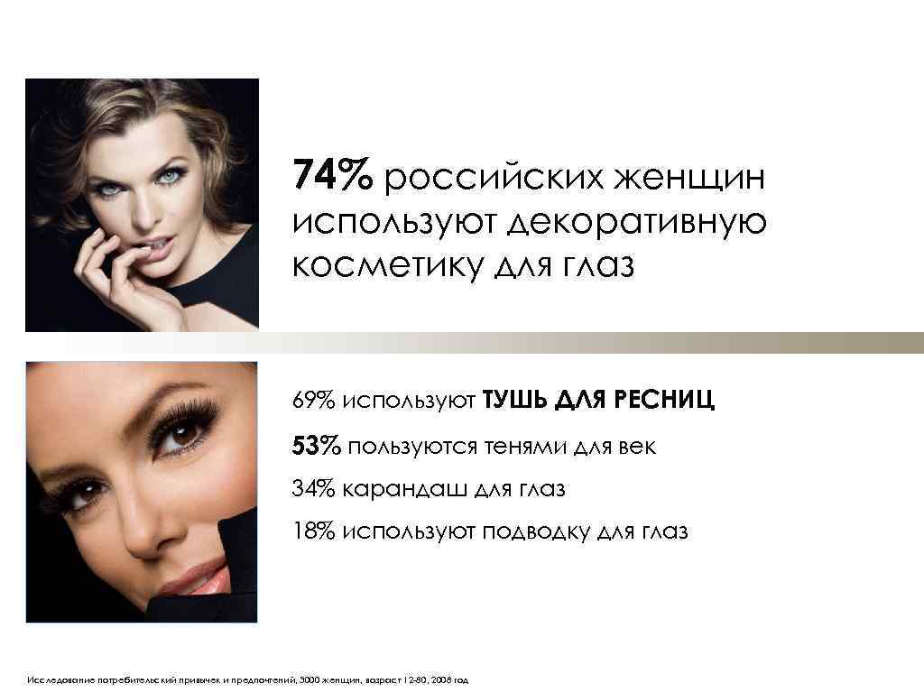 74% российских женщин используют декоративную косметику для глаз 69% используют ТУШЬ ДЛЯ РЕСНИЦ 53%