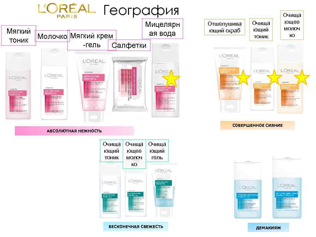 География Мицелярн ая вода Мягкий Молочко Мягкий крем тоник -гель Салфетки Отшелушива ющий скраб