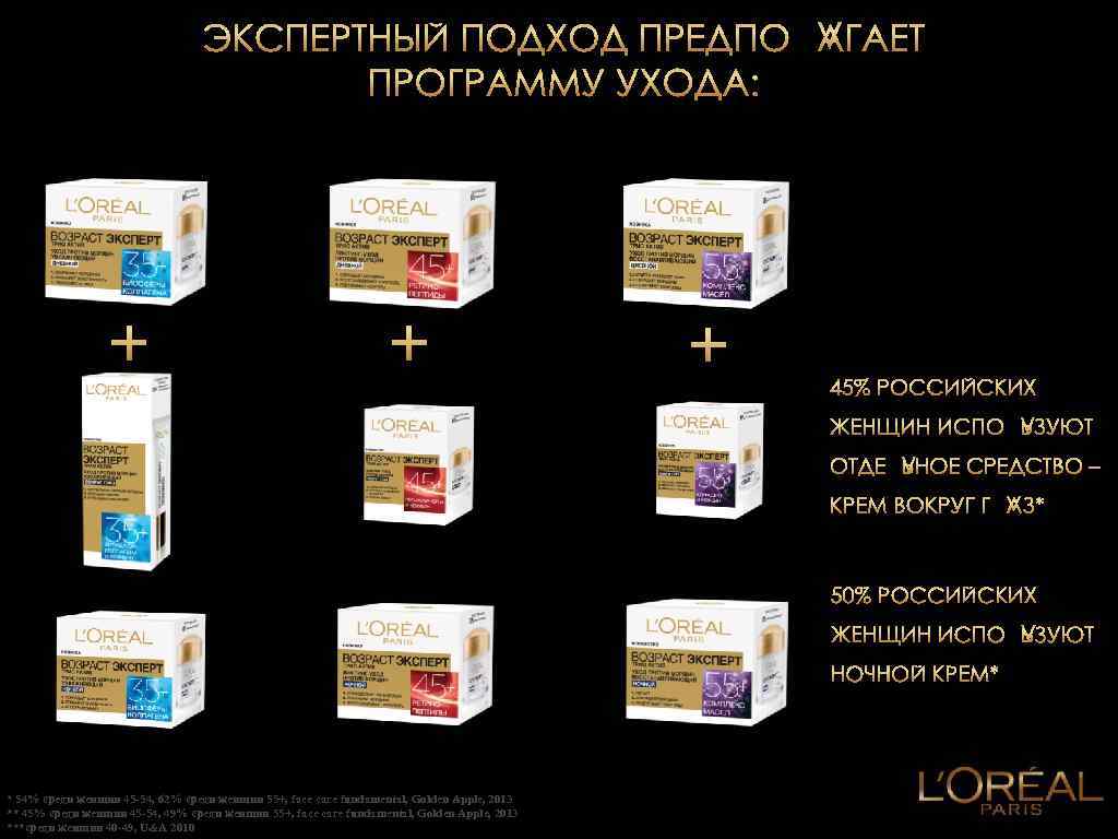 МАРТ 2014 * 54% среди женщин 45 -54, 62% среди женщин 55+, face care