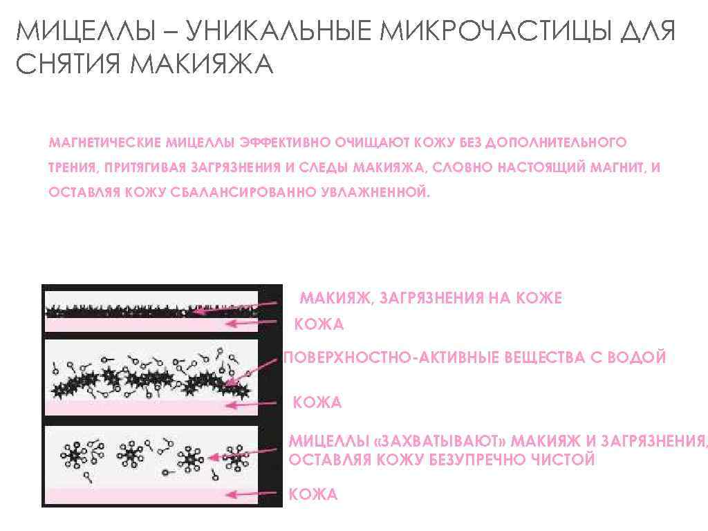 МИЦЕЛЛЫ – УНИКАЛЬНЫЕ МИКРОЧАСТИЦЫ ДЛЯ СНЯТИЯ МАКИЯЖА МАГНЕТИЧЕСКИЕ МИЦЕЛЛЫ ЭФФЕКТИВНО ОЧИЩАЮТ КОЖУ БЕЗ ДОПОЛНИТЕЛЬНОГО