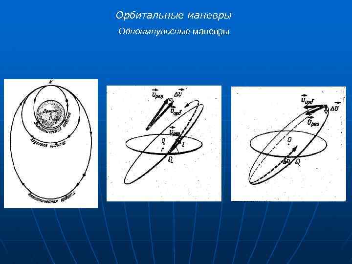 Орбитальные маневры Одноимпульсные маневры 