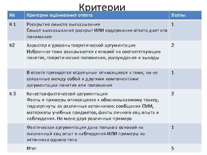 Критерии № Критерии оценивания ответа К 1 Раскрытие смысла высказывания 1 Смысл высказывания раскрыт