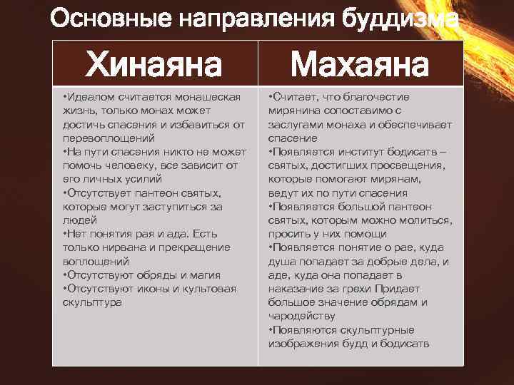 Направления буддизма. Хинаяна махаяна ваджраяна таблица. Основные направления буддизма. Основные течения буддизма. Направления в буддизме хинаяна и махаяна.