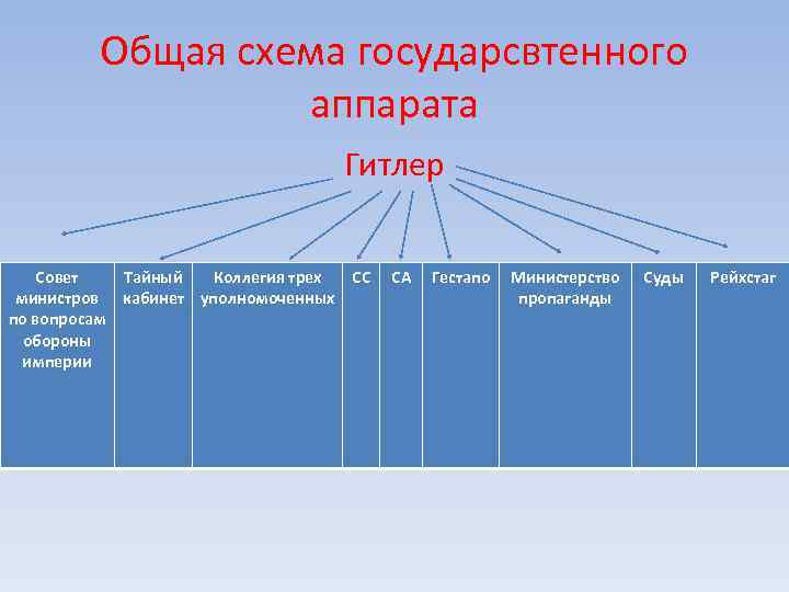 Схема высших органов власти германской империи