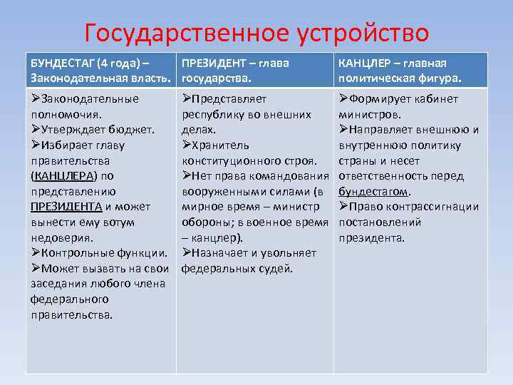 Государственное устройство БУНДЕСТАГ (4 года) – ПРЕЗИДЕНТ – глава Законодательная власть. государства. КАНЦЛЕР –