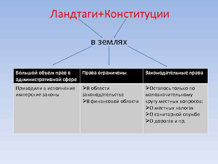 Ландтаги+Конституции в землях Большой объем прав в Права ограничены административной сфере Законодательные права Приводили