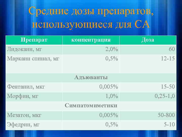 Средние дозы препаратов, использующиеся для СА Препарат концентрация Доза Лидокаин, мг 2, 0% 60