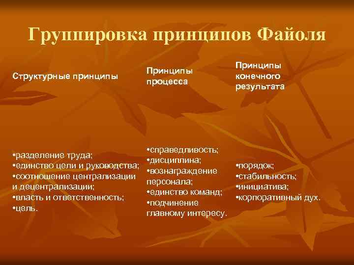Группировка принципов Файоля Структурные принципы Принципы процесса Принципы конечного результата • разделение труда; •
