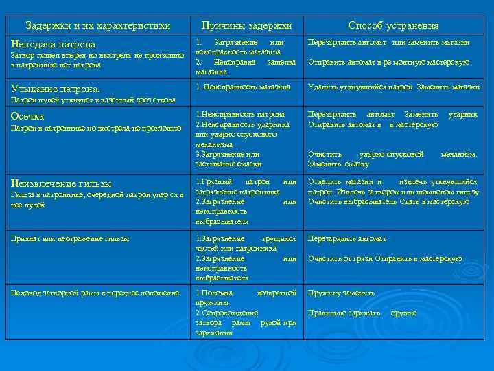 Способ задержки