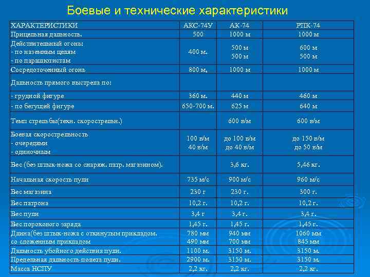  Боевые и технические характеристики ХАРАКТЕРИСТИКИ Прицельная дальность. Действительный огонь: - по наземным целям