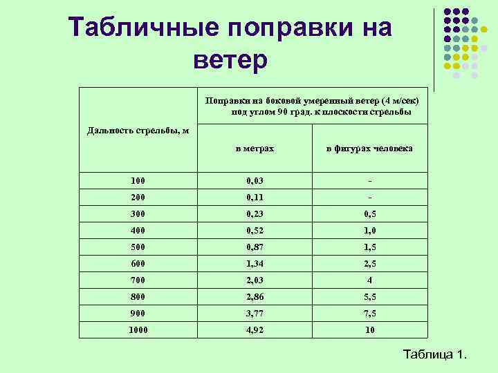 Табличные поправки на ветер Поправки на боковой умеренный ветер (4 м/сек) под углом 90