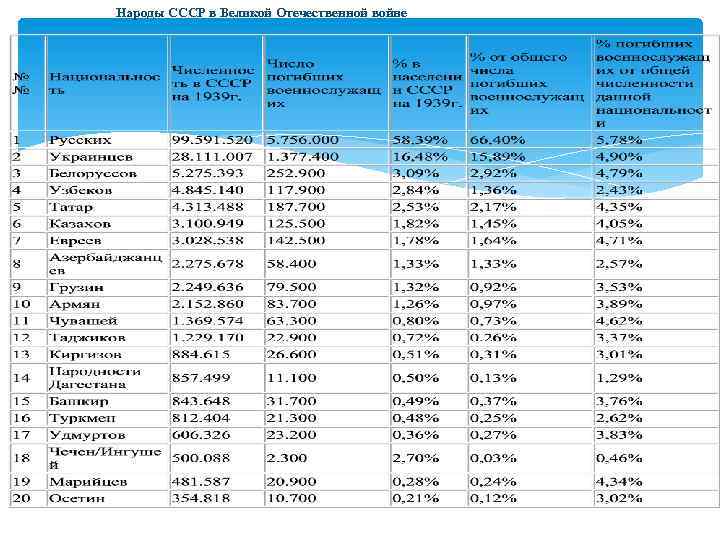 Народы СССР в Великой Отечественной войне 