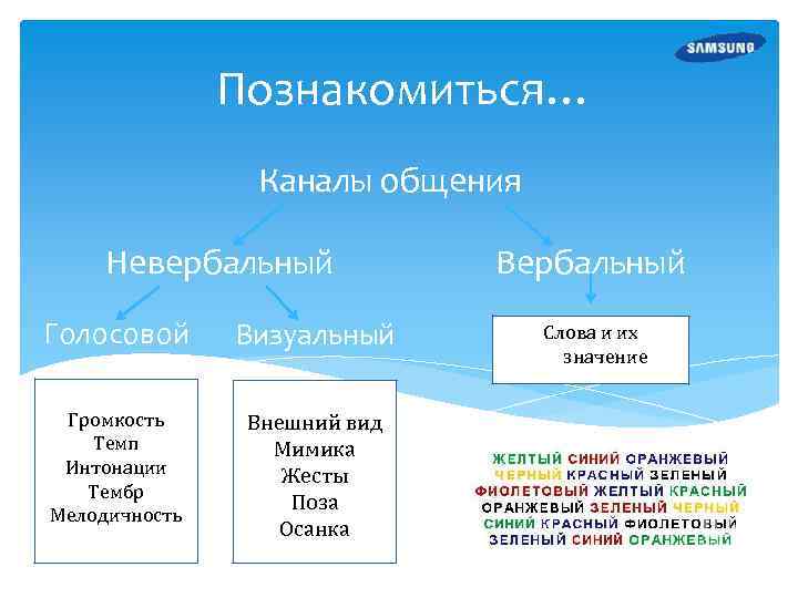 Познакомиться… Каналы общения Невербальный Голосовой Визуальный Громкость Темп Интонации Тембр Мелодичность Внешний вид Мимика