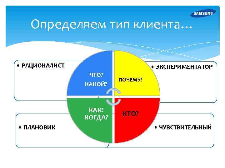 Определяем тип клиента… • РАЦИОНАЛИСТ • ЭКСПЕРИМЕНТАТОР ЧТО? КАКОЙ? КАК? КОГДА? • ПЛАНОВИК ПОЧЕМУ?