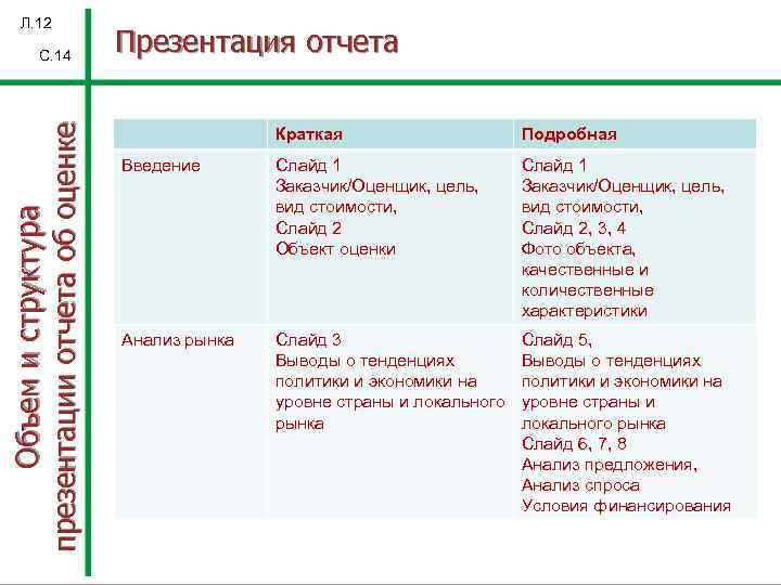 Л. 12 Объем и структура презентации отчета об оценке С. 14 Презентация отчета Краткая