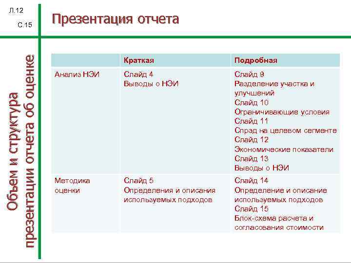 Л. 12 Объем и структура презентации отчета об оценке С. 15 Презентация отчета Краткая