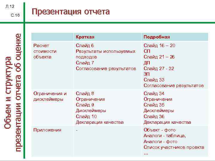 Л. 12 Объем и структура презентации отчета об оценке С. 16 Презентация отчета Краткая