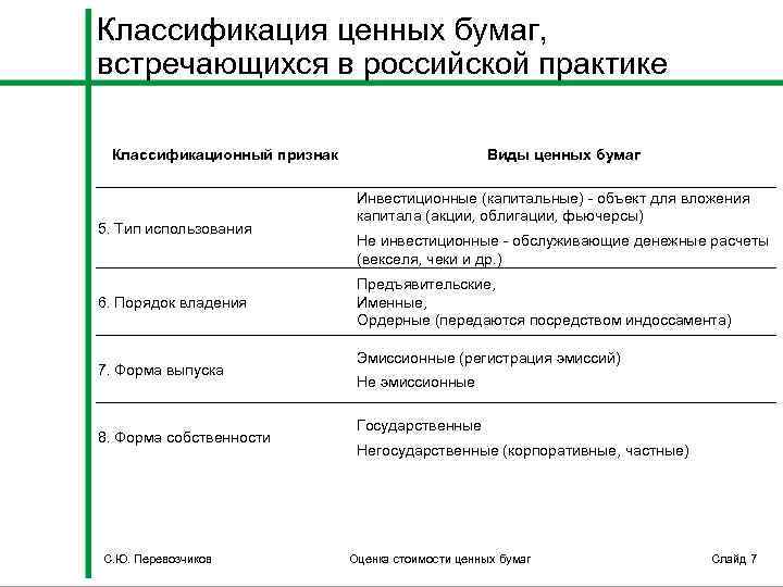 Классификация ценных бумаг, встречающихся в российской практике Классификационный признак 5. Тип использования 6. Порядок