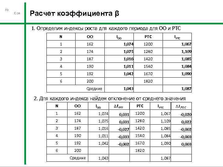 Л 9 С. 34 Расчет коэффициента β 1. Определим индексы роста для каждого периода