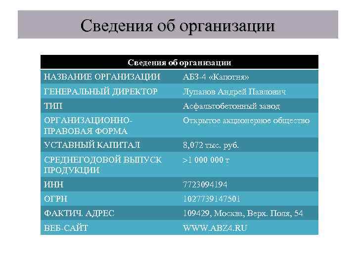 Сведения об организации НАЗВАНИЕ ОРГАНИЗАЦИИ АБЗ-4 «Капотня» ГЕНЕРАЛЬНЫЙ ДИРЕКТОР Лупанов Андрей Павлович ТИП Асфальтобетонный