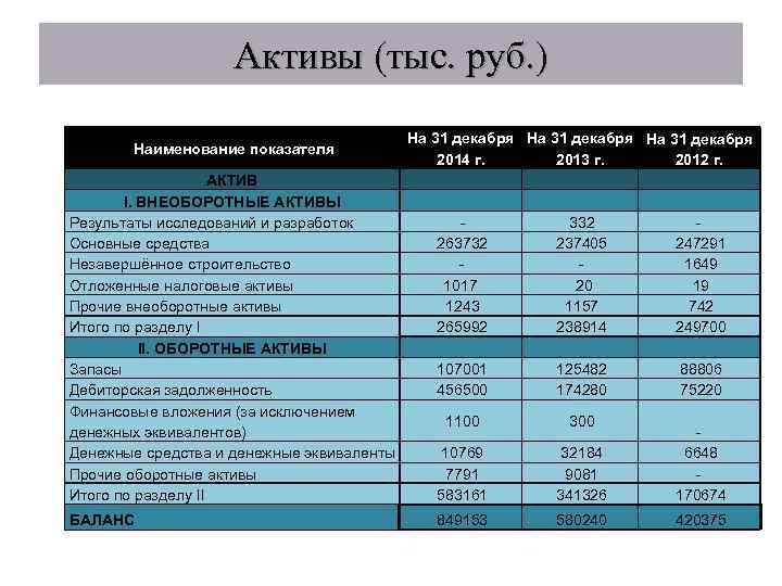 Активы (тыс. руб. ) Наименование показателя АКТИВ I. ВНЕОБОРОТНЫЕ АКТИВЫ Результаты исследований и разработок