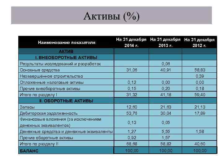 Активы (%) Наименование показателя АКТИВ I. ВНЕОБОРОТНЫЕ АКТИВЫ Результаты исследований и разработок Основные средства