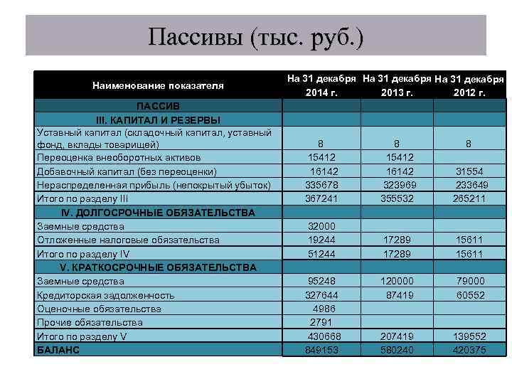 Пассивы (тыс. руб. ) Наименование показателя ПАССИВ III. КАПИТАЛ И РЕЗЕРВЫ Уставный капитал (складочный