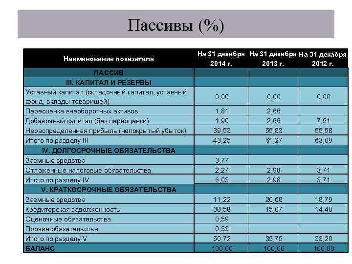 Пассивы (%) Наименование показателя ПАССИВ III. КАПИТАЛ И РЕЗЕРВЫ Уставный капитал (складочный капитал, уставный