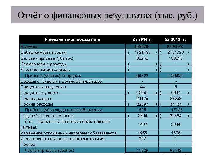 Отчёт о финансовых результатах (тыс. руб. ) Наименование показателя Выручка Себестоимость продаж Валовая прибыль